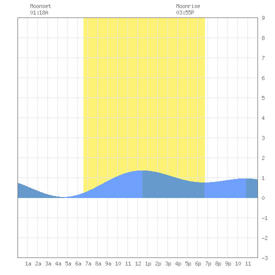 Sand Island tide chart for Sunday, September 24, 2023