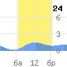 Sand Island tide chart for Sunday, September 24, 2023