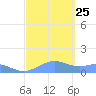 Sand Island tide chart for Monday, September 25, 2023
