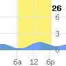 Sand Island tide chart for Tuesday, September 26, 2023