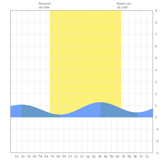 Sand Island tide chart for Wednesday, September 27, 2023