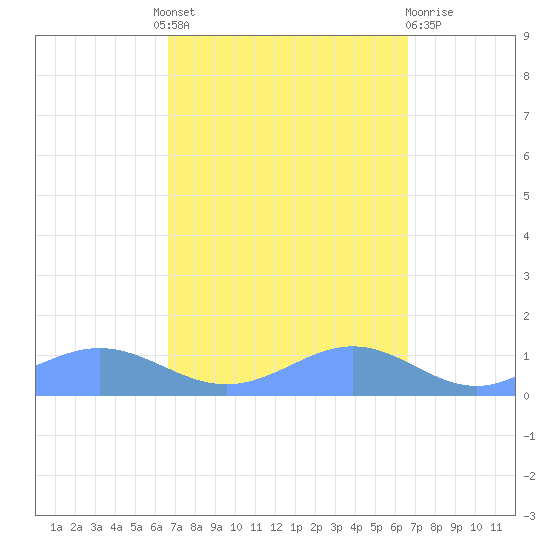 Sand Island tide chart for Thursday, September 28, 2023