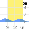 Sand Island tide chart for Friday, September 29, 2023