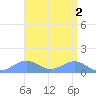 Sand Island tide chart for Saturday, September 2, 2023
