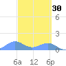 Sand Island tide chart for Saturday, September 30, 2023