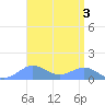 Sand Island tide chart for Sunday, September 3, 2023