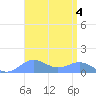 Sand Island tide chart for Monday, September 4, 2023