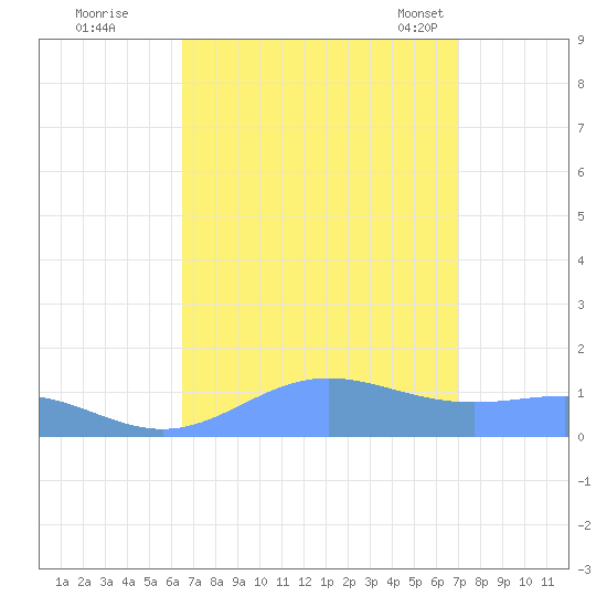 Sand Island tide chart for Saturday, September 9, 2023