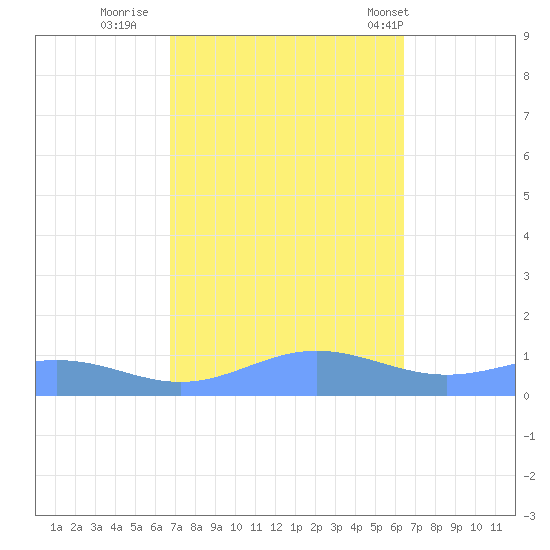 Sand Island tide chart for Tuesday, October 10, 2023