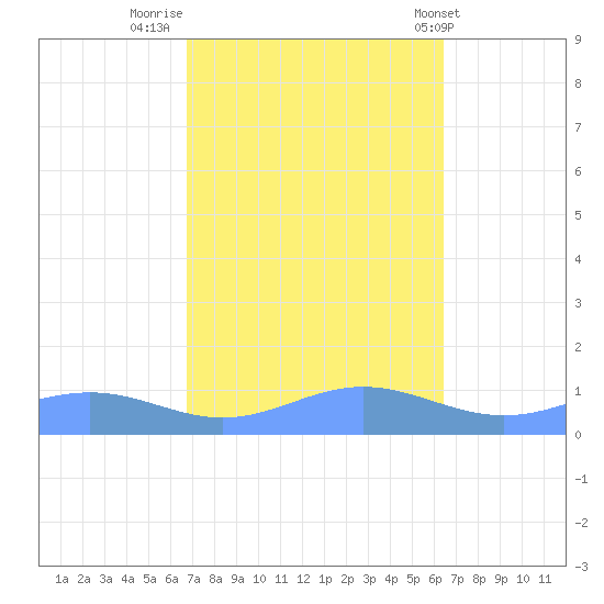Sand Island tide chart for Wednesday, October 11, 2023