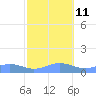 Sand Island tide chart for Wednesday, October 11, 2023