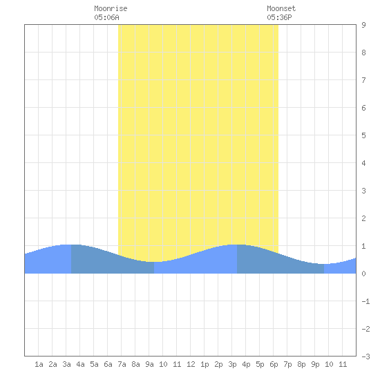 Sand Island tide chart for Thursday, October 12, 2023