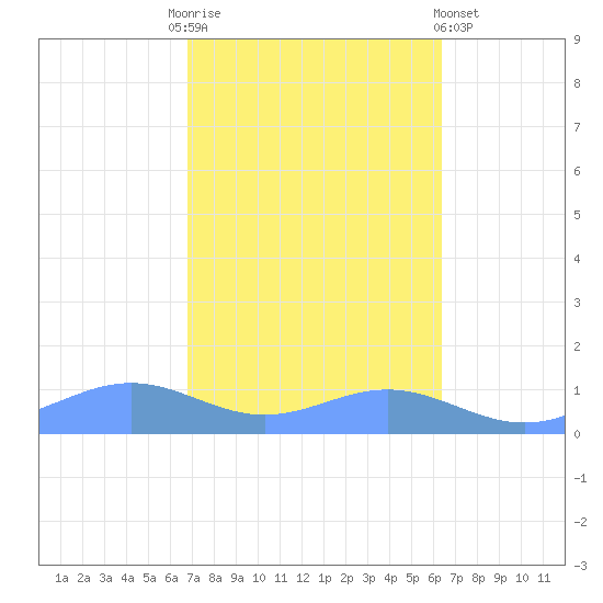 Sand Island tide chart for Friday, October 13, 2023