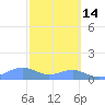 Sand Island tide chart for Saturday, October 14, 2023