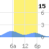 Sand Island tide chart for Sunday, October 15, 2023