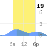 Sand Island tide chart for Thursday, October 19, 2023