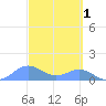 Sand Island tide chart for Sunday, October 1, 2023