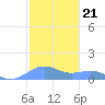Sand Island tide chart for Saturday, October 21, 2023