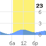 Sand Island tide chart for Monday, October 23, 2023