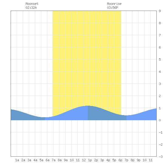 Sand Island tide chart for Tuesday, October 24, 2023