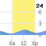 Sand Island tide chart for Tuesday, October 24, 2023