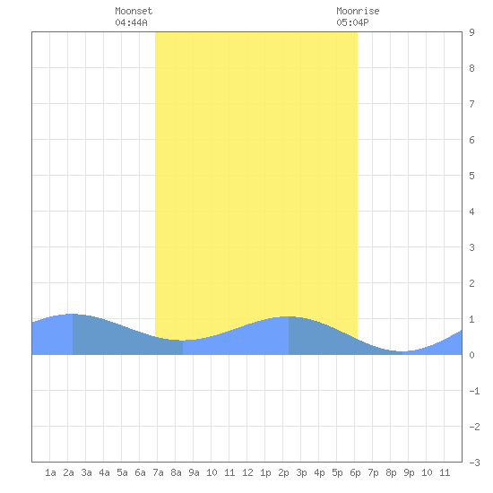Sand Island tide chart for Thursday, October 26, 2023