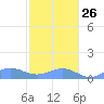 Sand Island tide chart for Thursday, October 26, 2023