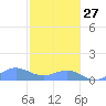 Sand Island tide chart for Friday, October 27, 2023
