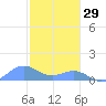 Sand Island tide chart for Sunday, October 29, 2023