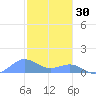 Sand Island tide chart for Monday, October 30, 2023