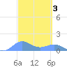 Sand Island tide chart for Tuesday, October 3, 2023