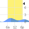 Sand Island tide chart for Wednesday, October 4, 2023