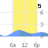Sand Island tide chart for Thursday, October 5, 2023
