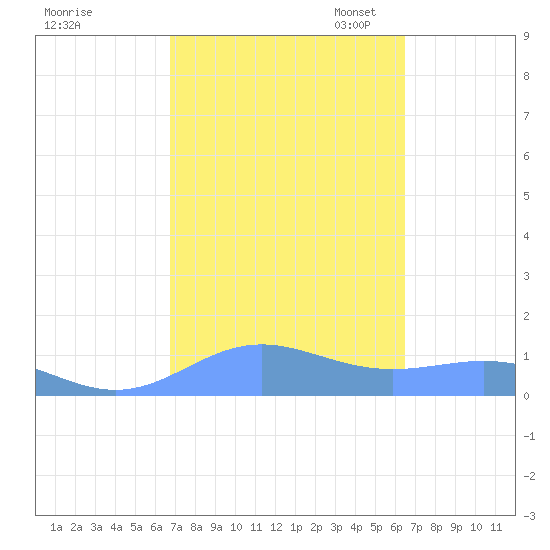Sand Island tide chart for Saturday, October 7, 2023