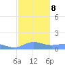 Sand Island tide chart for Sunday, October 8, 2023
