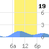Sand Island tide chart for Sunday, November 19, 2023