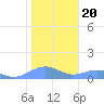 Sand Island tide chart for Monday, November 20, 2023