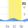 Sand Island tide chart for Tuesday, November 21, 2023