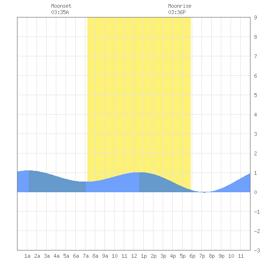 Sand Island tide chart for Thursday, November 23, 2023
