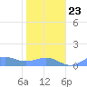 Sand Island tide chart for Thursday, November 23, 2023