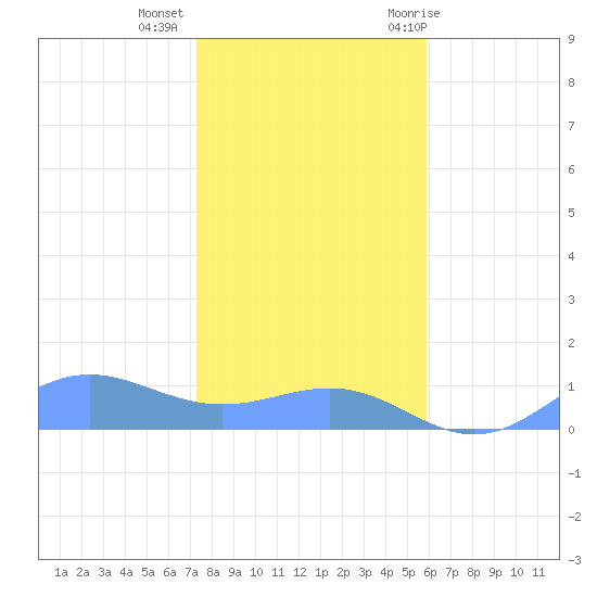 Sand Island tide chart for Friday, November 24, 2023