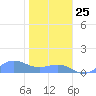 Sand Island tide chart for Saturday, November 25, 2023