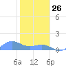 Sand Island tide chart for Sunday, November 26, 2023