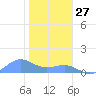 Sand Island tide chart for Monday, November 27, 2023