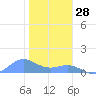 Sand Island tide chart for Tuesday, November 28, 2023