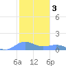 Sand Island tide chart for Friday, November 3, 2023
