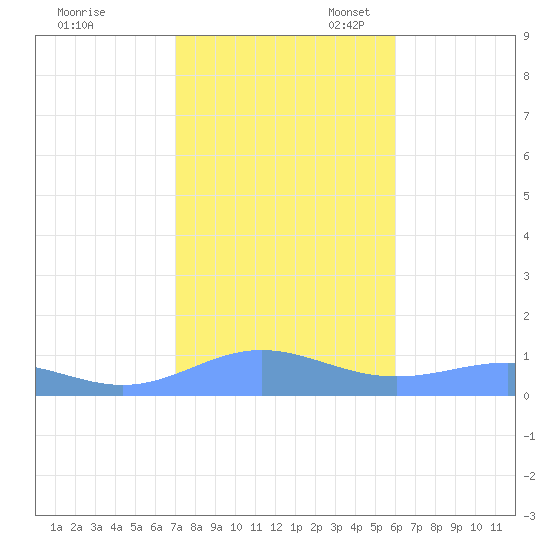 Sand Island tide chart for Monday, November 6, 2023