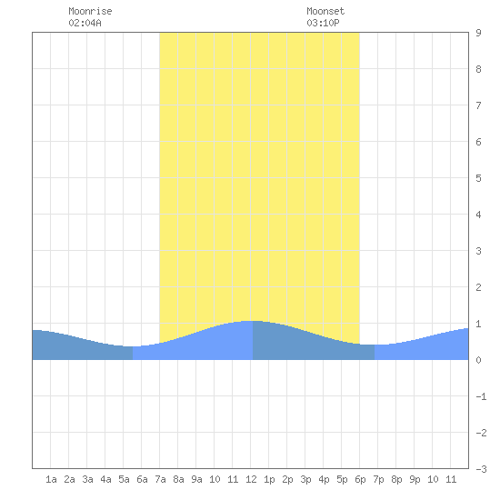 Sand Island tide chart for Tuesday, November 7, 2023