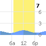 Sand Island tide chart for Tuesday, November 7, 2023