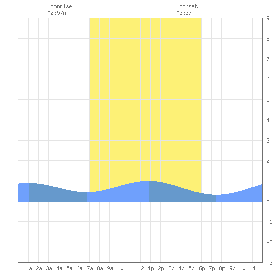 Sand Island tide chart for Wednesday, November 8, 2023